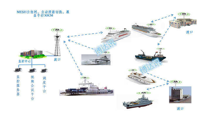 船舶无线通信解决方案