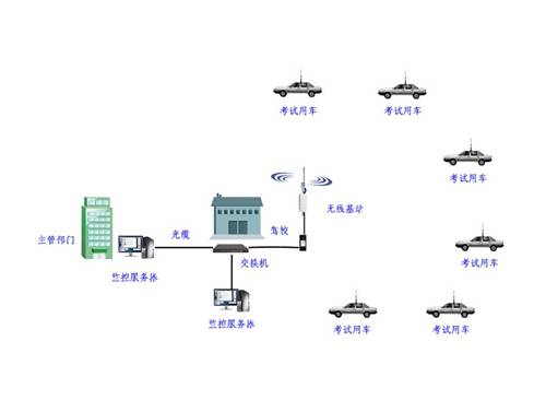 驾校考试车无线通信解决方案