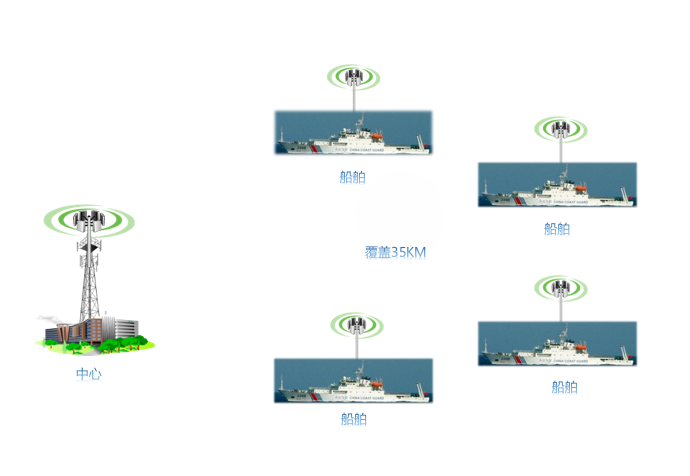 船舶无线通信解决方案