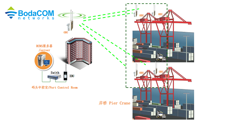 港机RCMS系统无线通信解决方案