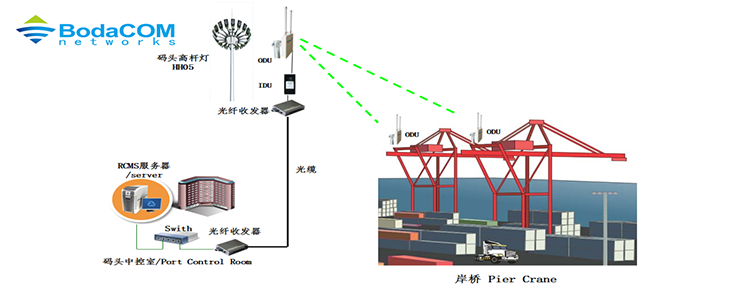 港机视频监控系统无线解决方案