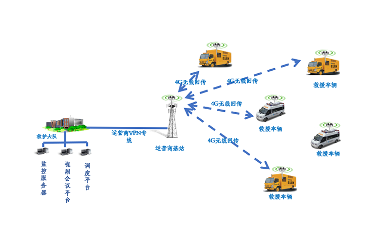 政府救援应急通信解决方案