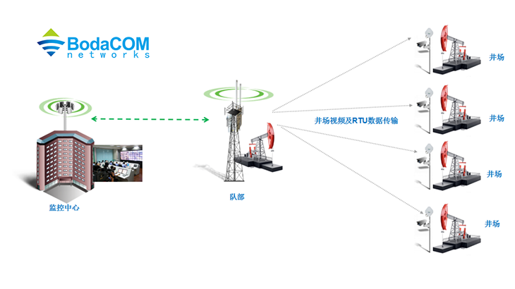 数字化井场无线通信解决方案