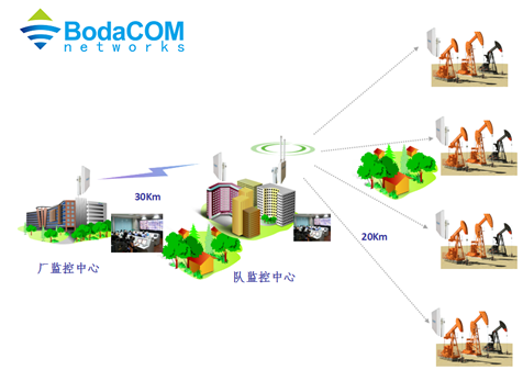 井场、输油管线无线通信解决方案